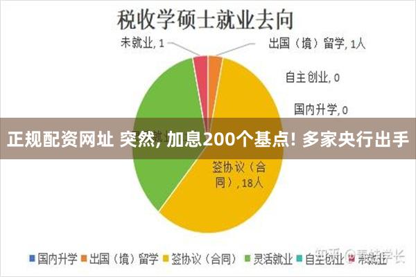 正规配资网址 突然, 加息200个基点! 多家央行出手